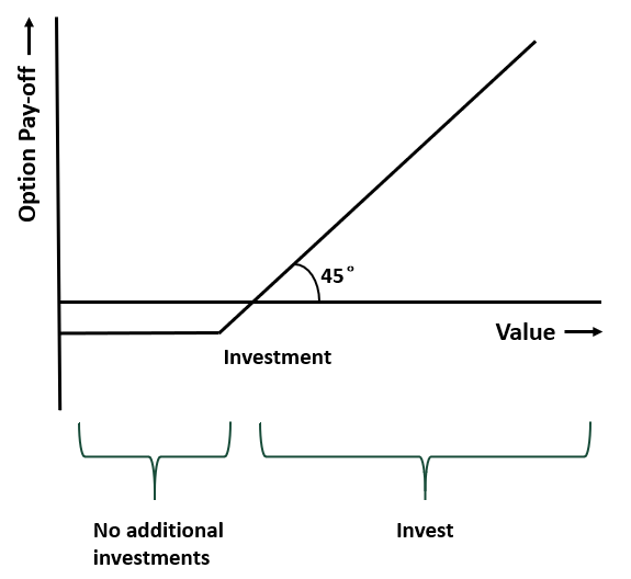 A real option payoff superimposed on a call option payoff diagram